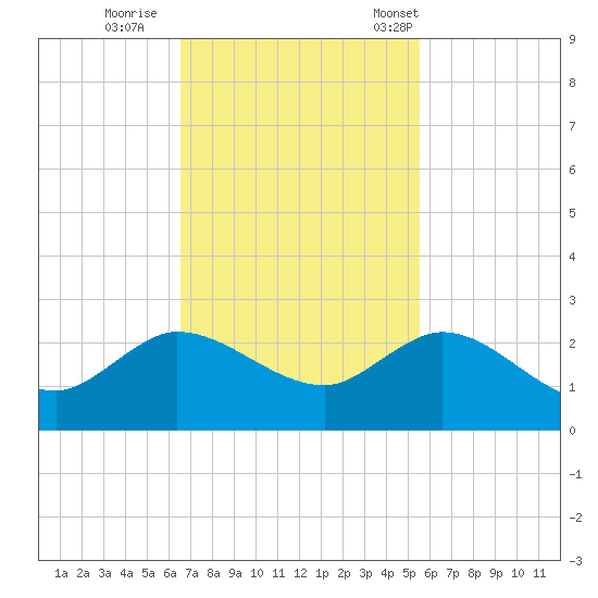 Southwest Fork spillway tide chart for Thursday, November 9, 2023