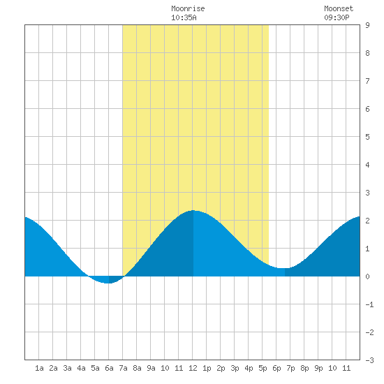 Southwest Fork spillway tide chart for Saturday, December 16, 2023