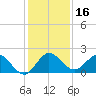 Southwest Fork spillway tide chart for Saturday, December 16, 2023