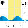 Southwest Fork spillway tide chart for Tuesday, December 19, 2023