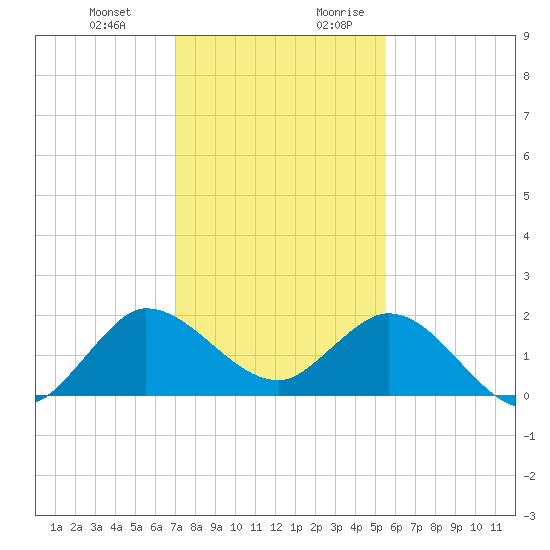 Southwest Fork spillway tide chart for Friday, December 22, 2023