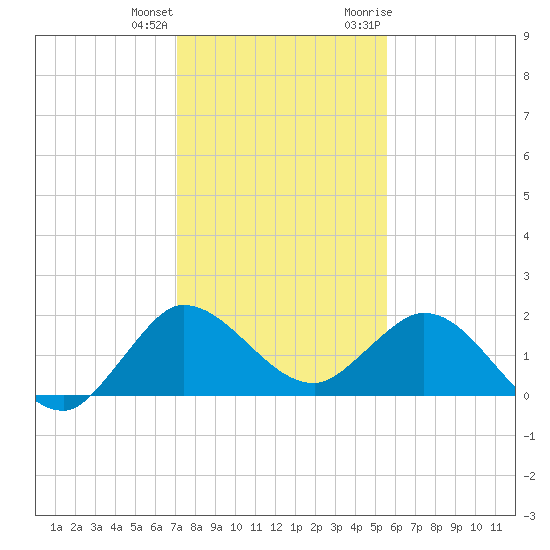 Southwest Fork spillway tide chart for Sunday, December 24, 2023