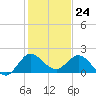Southwest Fork spillway tide chart for Sunday, December 24, 2023