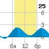 Southwest Fork spillway tide chart for Monday, December 25, 2023