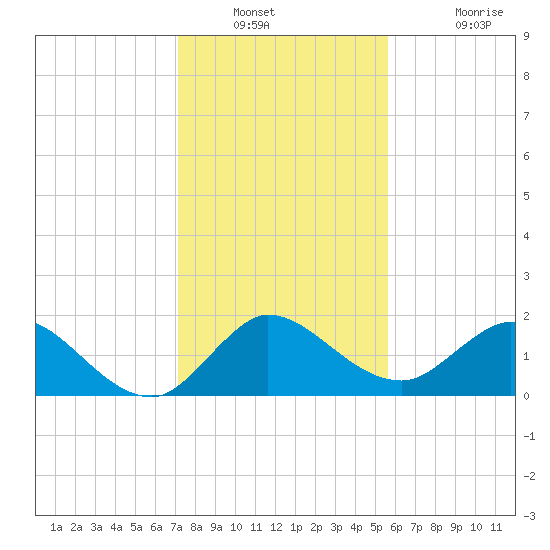 Southwest Fork spillway tide chart for Saturday, December 30, 2023