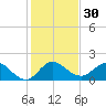Southwest Fork spillway tide chart for Saturday, December 30, 2023