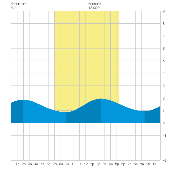 Southwest Fork spillway tide chart for Monday, December 4, 2023