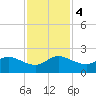 Southwest Fork spillway tide chart for Monday, December 4, 2023