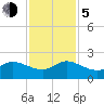 Southwest Fork spillway tide chart for Tuesday, December 5, 2023