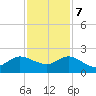 Southwest Fork spillway tide chart for Thursday, December 7, 2023