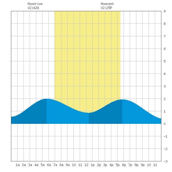 Southwest Fork spillway tide chart for Friday, December 8, 2023