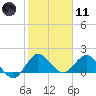 Southwest Fork spillway tide chart for Thursday, January 11, 2024
