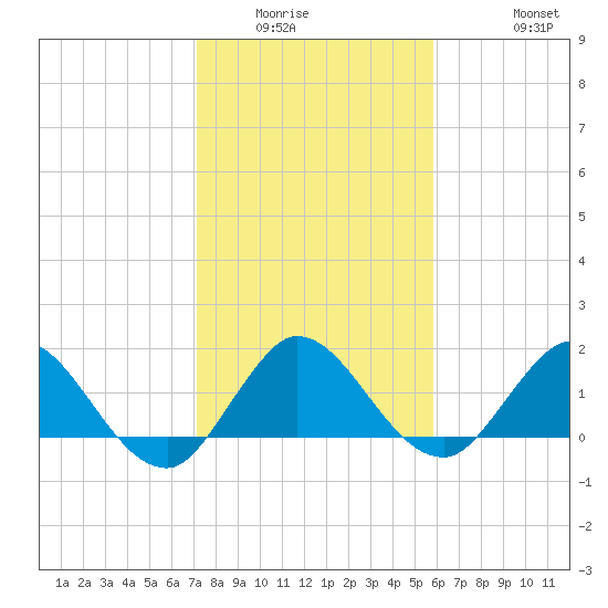 Southwest Fork spillway tide chart for Sunday, January 14, 2024