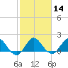 Southwest Fork spillway tide chart for Sunday, January 14, 2024