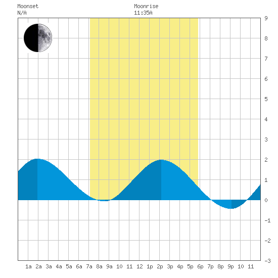 Southwest Fork spillway tide chart for Wednesday, January 17, 2024