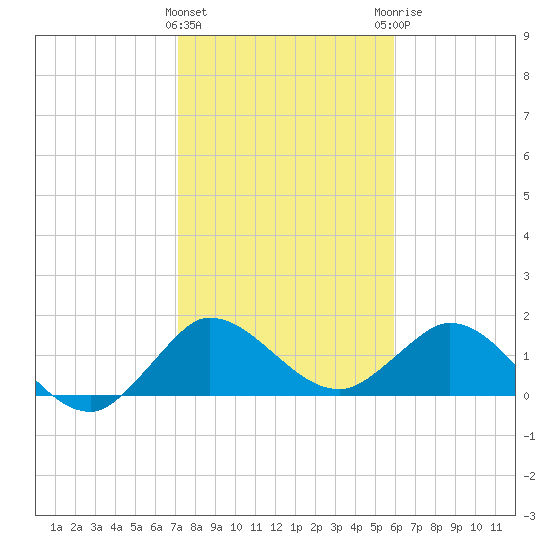 Southwest Fork spillway tide chart for Wednesday, January 24, 2024