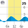 Southwest Fork spillway tide chart for Thursday, January 25, 2024