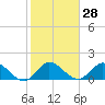Southwest Fork spillway tide chart for Sunday, January 28, 2024