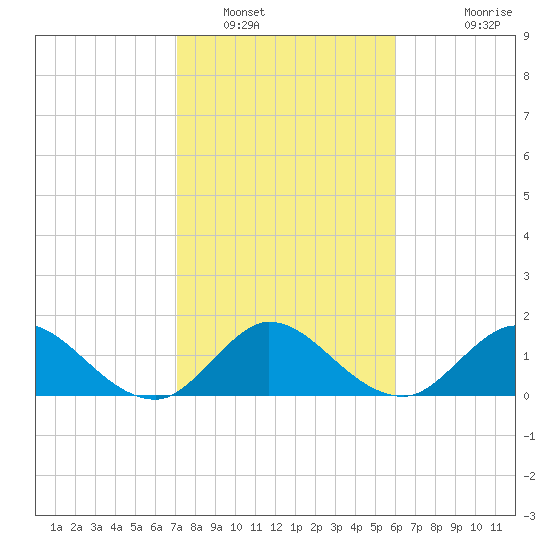 Southwest Fork spillway tide chart for Monday, January 29, 2024