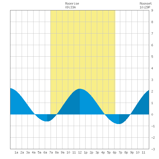 Southwest Fork spillway tide chart for Tuesday, February 13, 2024