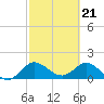 Southwest Fork spillway tide chart for Wednesday, February 21, 2024