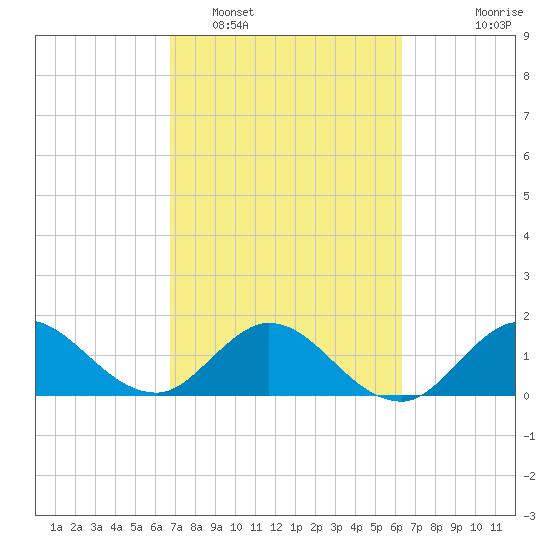 Southwest Fork spillway tide chart for Wednesday, February 28, 2024