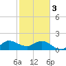 Southwest Fork spillway tide chart for Saturday, February 3, 2024
