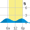 Southwest Fork spillway tide chart for Monday, February 5, 2024