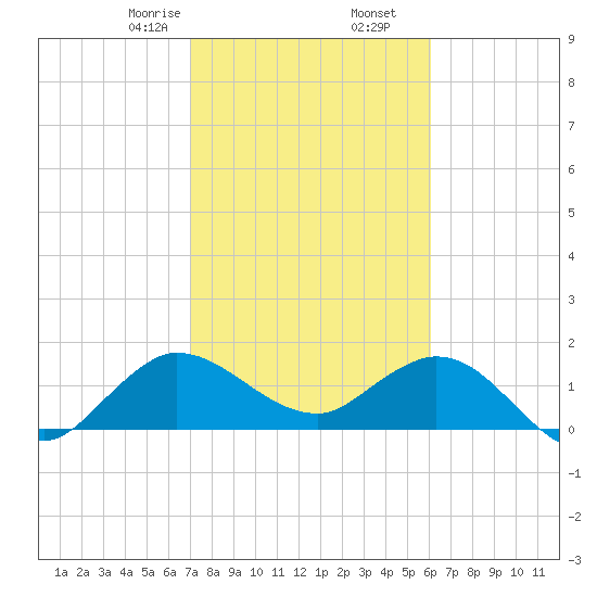 Southwest Fork spillway tide chart for Tuesday, February 6, 2024