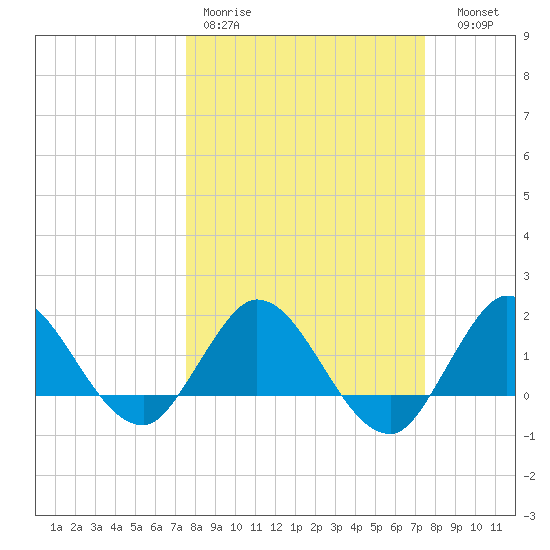 Southwest Fork spillway tide chart for Monday, March 11, 2024
