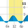 Southwest Fork spillway tide chart for Monday, March 11, 2024
