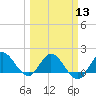 Southwest Fork spillway tide chart for Wednesday, March 13, 2024