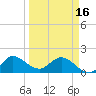 Southwest Fork spillway tide chart for Saturday, March 16, 2024