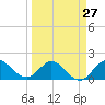 Southwest Fork spillway tide chart for Wednesday, March 27, 2024