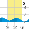 Southwest Fork spillway tide chart for Saturday, March 2, 2024