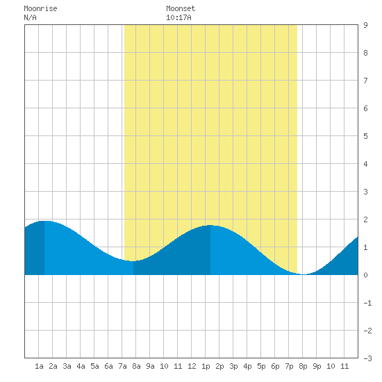 Southwest Fork spillway tide chart for Saturday, March 30, 2024