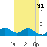Southwest Fork spillway tide chart for Sunday, March 31, 2024