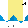 Southwest Fork spillway tide chart for Wednesday, April 10, 2024