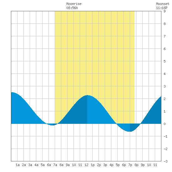 Southwest Fork spillway tide chart for Thursday, April 11, 2024