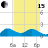 Southwest Fork spillway tide chart for Monday, April 15, 2024