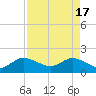 Southwest Fork spillway tide chart for Wednesday, April 17, 2024