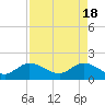 Southwest Fork spillway tide chart for Thursday, April 18, 2024