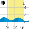 Southwest Fork spillway tide chart for Monday, April 1, 2024