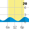 Southwest Fork spillway tide chart for Saturday, April 20, 2024