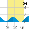 Southwest Fork spillway tide chart for Wednesday, April 24, 2024
