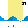 Southwest Fork spillway tide chart for Thursday, April 25, 2024
