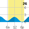 Southwest Fork spillway tide chart for Friday, April 26, 2024