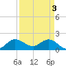 Southwest Fork spillway tide chart for Wednesday, April 3, 2024