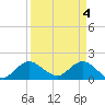 Southwest Fork spillway tide chart for Thursday, April 4, 2024