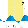 Southwest Fork spillway tide chart for Sunday, April 7, 2024